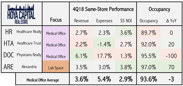 medical office REITs