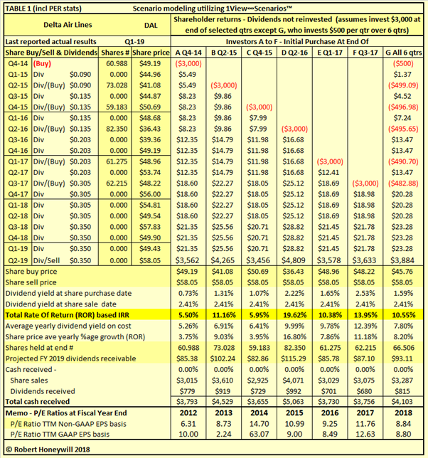 Delta Air Lines: Going Strong And No 737 MAX Concerns (NYSE:DAL ...