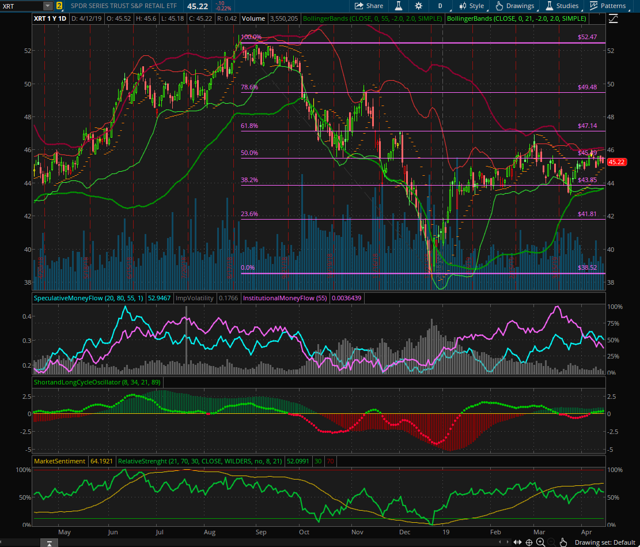 Trading The Earnings And Analysts' Ratings Case For Apple, Chipotle, And The Retailers