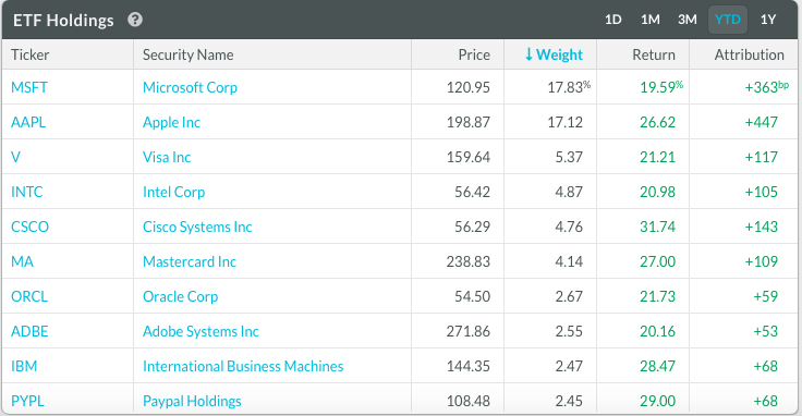 Assessing If Now Is A Good Time To Buy The Technology Select Sector ...