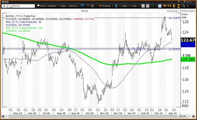 Daily Chart For TLT