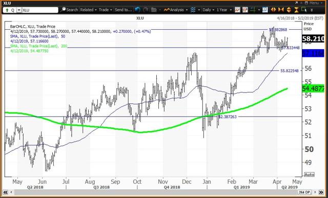 Daily Chart For XLU