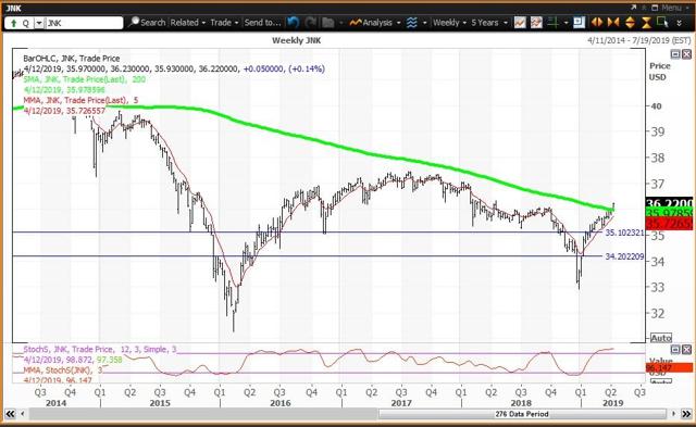 Daily Chart For JNK