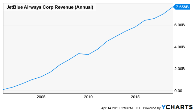 Jetblue Chart