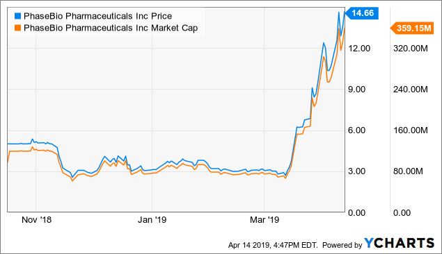 Medimmune Stock Chart