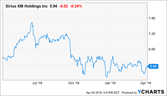 Sirius Stock Price Chart