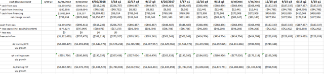 Netflix Earnings Preview: No Free Cash Flow Generation Is A Longer-Term