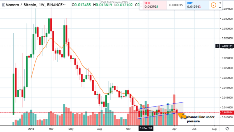 Monero Price in USD historical chart