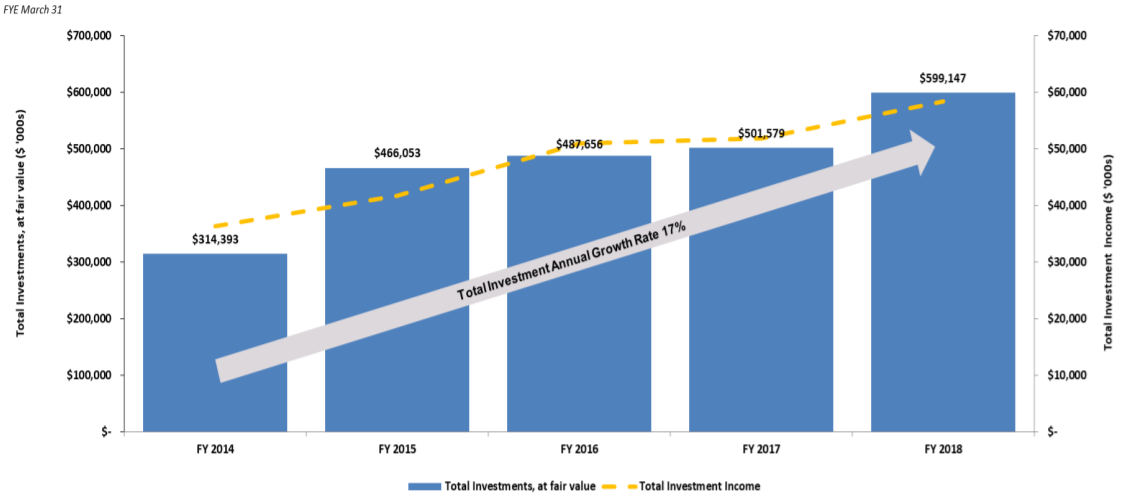 Gladstone Investment Corp. Evaluating Options With Gains In GAIN And Q4 Update (NASDAQGAIN