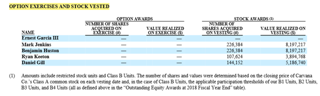 OPTION EXERCISES AND STOCK VESTED OPTION AWARDS STOCK AWARDS NUMBER OF SH4RES ACOCIRED ON EXERCISE Ernest Garcia Ill Mark Jenkins Benjamin Huston Ryan Keeton Daniel Gill VALUE REALIZED ON EXERCISE (<a href='https://seekingalpha.com/symbol/S' title='SentinelOne, Inc.'>S</a>) NUMBER OF MARES ACQUIRED ON 226,384 226,384 107,624 144,152 VALUE REALIZED ON 8,197217 (1) Amounts include restricted stock units and Class B Units. The number of shares and values were determined based on the closing price ofCarvana Co. 