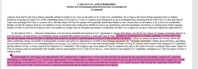 CARVANA CO. AND SUBSIDIARIES NOTES TO CONSOLIDATED FINANCIAL STATEMENTS (Continued) common stock held by the Garcia Parties generally entitles its holder to ten votes on all matters to be voted on by stockholders, for so long as the Garcia Parties maintain direct or indirect beneficial ownership of at least 25% ofthe outstanding shares of Carvana Co.