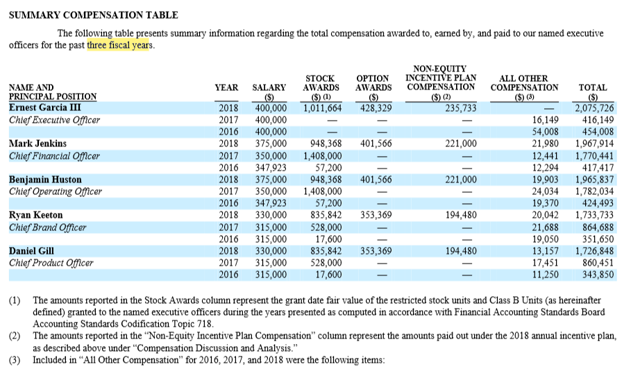 SUMMARY COMPENSATION TABLE The following table presents summary information regarding the total compensation awarded to, earned by, and paid to our named executive officers for the past three fiscal years. NAME AND PRINCIPAL POSITION Ernest Garcia Ill ChiefExecurlve Officer Mark Jenkins ChlqfFlnanclal Officer Benjamin Huston Chief Operating Officer Ryan Keeton ChlqfBrand Officer Daniel Gill ChiefProduct Offcer YEAR 2018 2017 2016 2018 2017 2016 2018 2017 2016 2018 2017 2016 2018 2017 2016 SALARY 400,000 400,000 400,000 375,000 350,000 347 ,923 375,000 350,000 347,923 330,000 315,000 315,000 330,000 315,000 315,000 STOCK AWARDS 948,368 57,200 948,368 57,200 835,842 528,000 17,600 835,842 528,000 17,600 OPTION AWARDS 428,329 401,566 401,566 353,369 353,369 NON-EQUITY INCENTIVE PLAN COMPENSATION 235,733 221,000 221,000 194,480 194,480 ALL OTHER COMPENSATION 16,149 54,008 21,980 12,441 12,294 19,903 24,034 19,370 20,042 21,688 19,050 13,157 17,451 11,250 TOTAL 416,149 454,008 1,967,914 417,417 424,493 864,688 351,650 860,451 343,850 (1) (2) (3) The amounts reported in the Stock Awards column represent the grant date fair value of flue restricted stock units and Class B Units (as hereinafter defined) granted to the named executive officers during the years presented as computed in accordance with Financial Accounting Standards Board Accounting Standards Codification Topic 718. The amounts reported in the "Non-Equity Incentive Plan Compensation" column represent the amounts paid out under the 201 S annual incentive plan, as described above under "Compensation Discussion and Analysis." Included in "All Other Compensation" for 2016, 2017, and 201S were the following items: