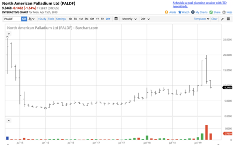 Pall Stock Chart