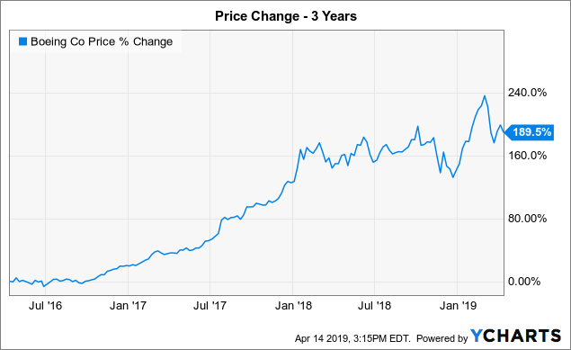 Boeing: Let's Get Real On The Price (NYSE:BA) | Seeking Alpha