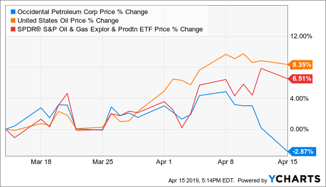 What Next For Occidental Petroleum Occidental Petroleum Corporation