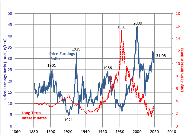 CAPE Interest Rates