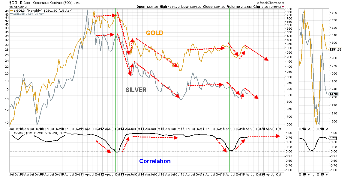 Gold Value Chart 2016