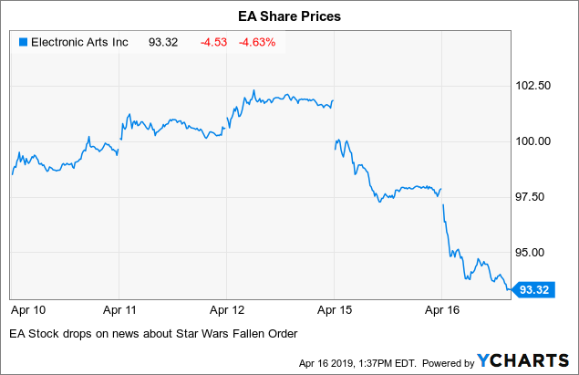 Ea Stock Chart