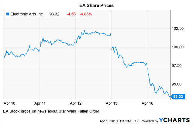 Electronic Arts Stock Chart