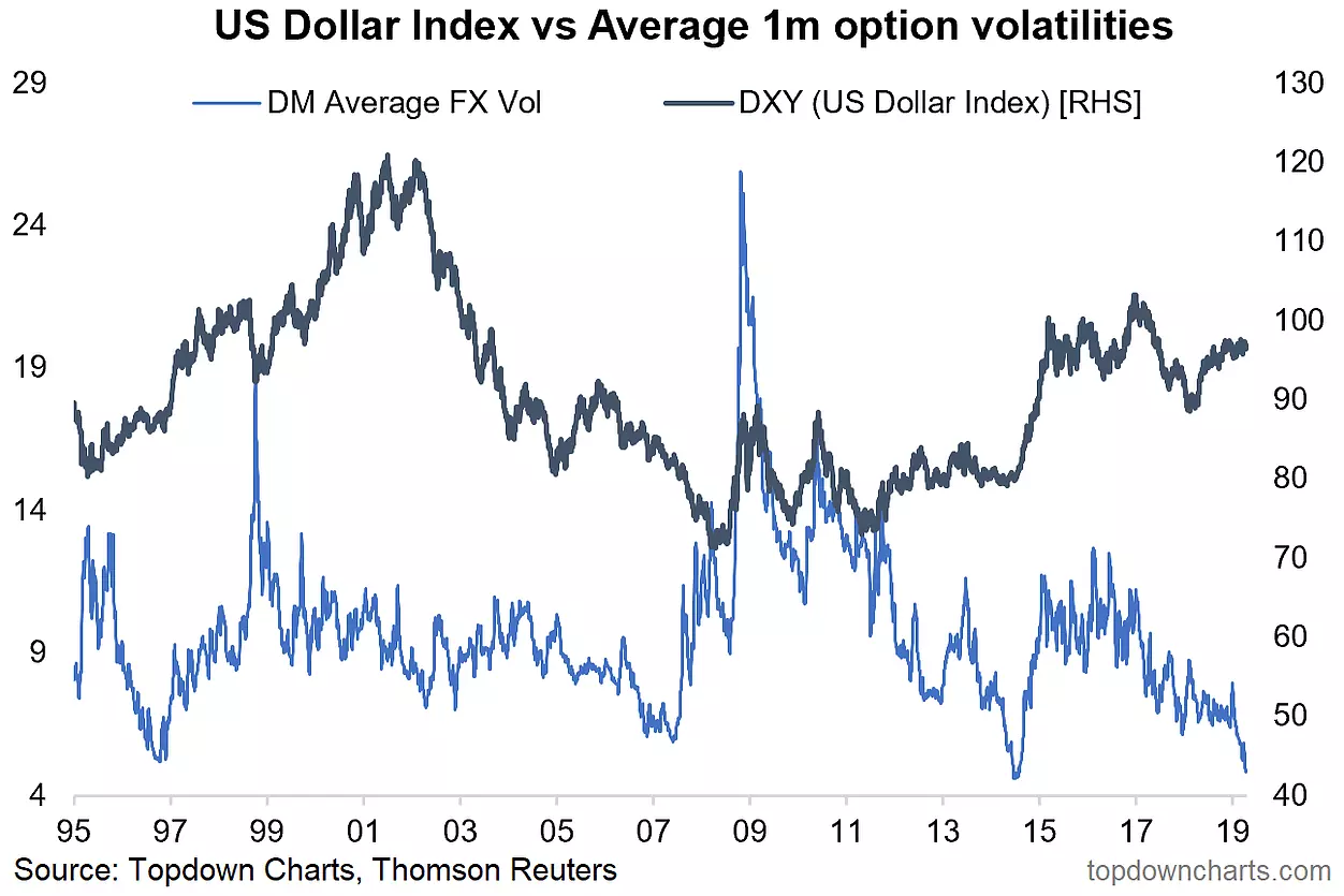 U S Dollar Volatility Crunch Says!    Be Prepared For Something Big - 