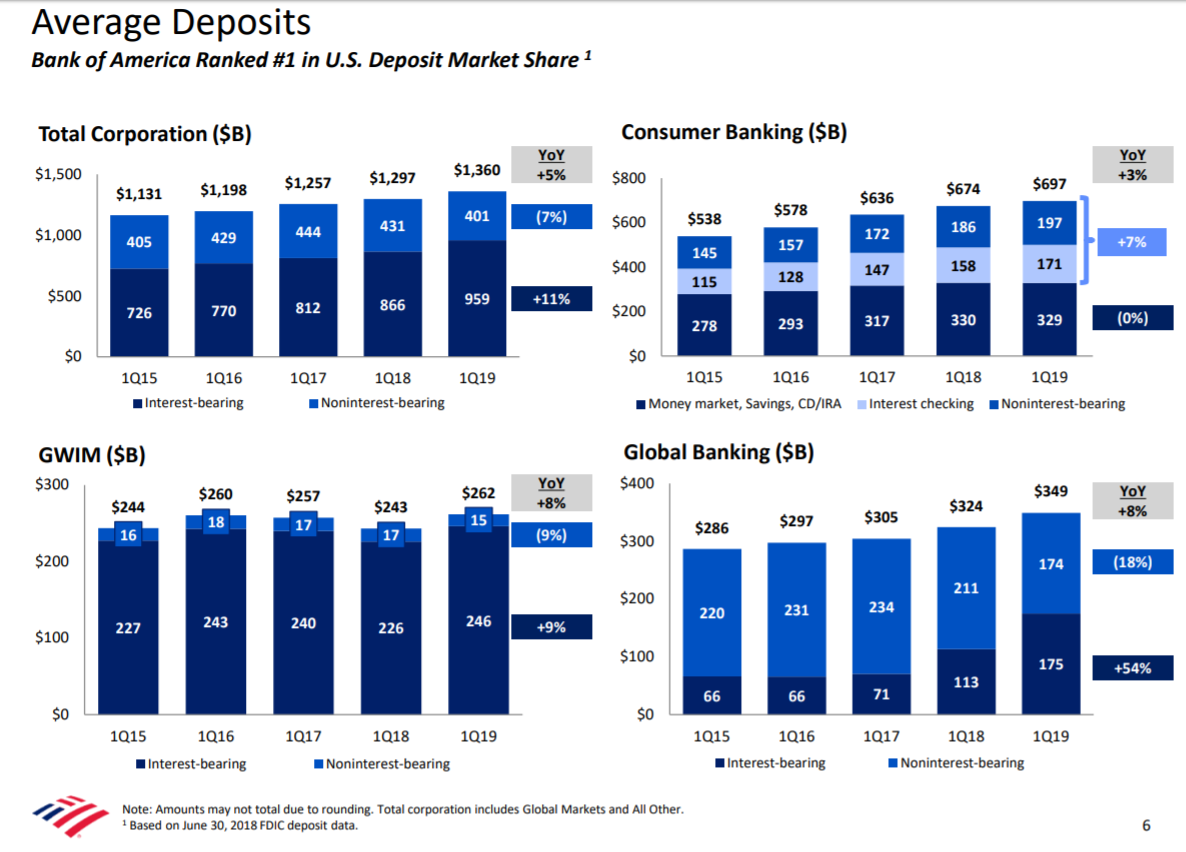 Bank of America profit tops estimates on growing loan book