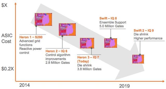 Enphase Heron-1 S270 Heron-3 IQ7 MLPE amélioration de 3 fois