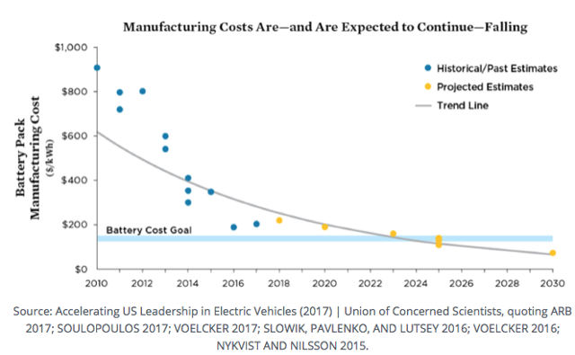 Coûts de fabrication de la batterie 2010-2030
