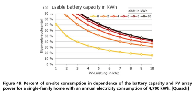 Capacité de la batterie utilisable en kWh par rapport à la taille du PV