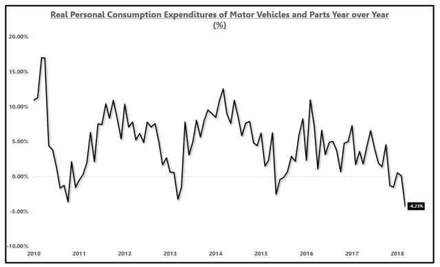 motor vehicle sales