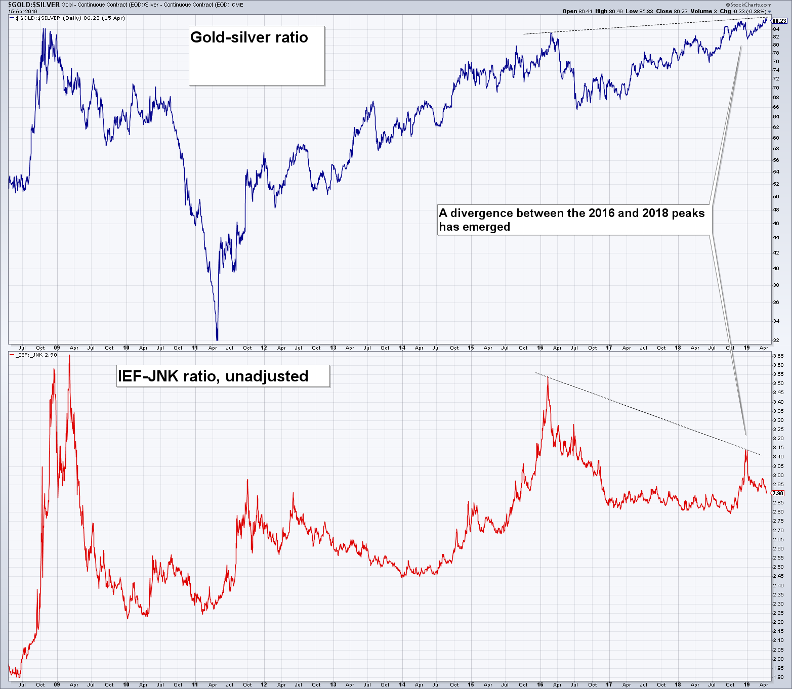 Gold Backwardation Chart