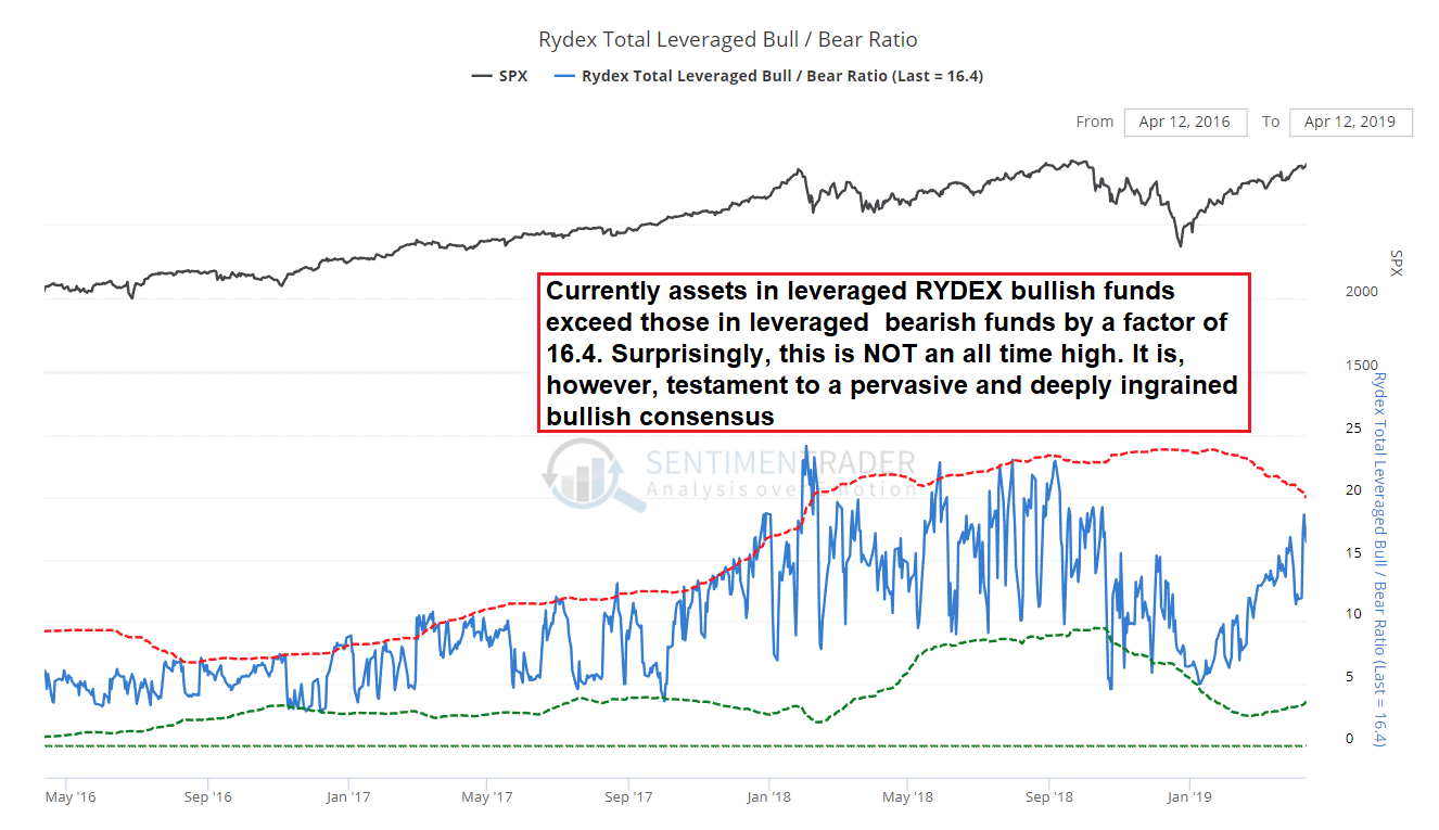 Rydex Bull Bear Ratio Chart