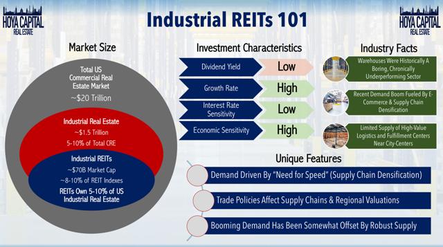 industrial REITs 101