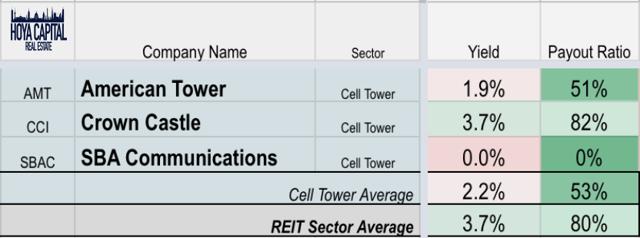 cell tower dividends