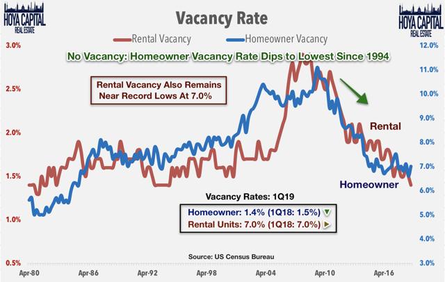 rental vacancy