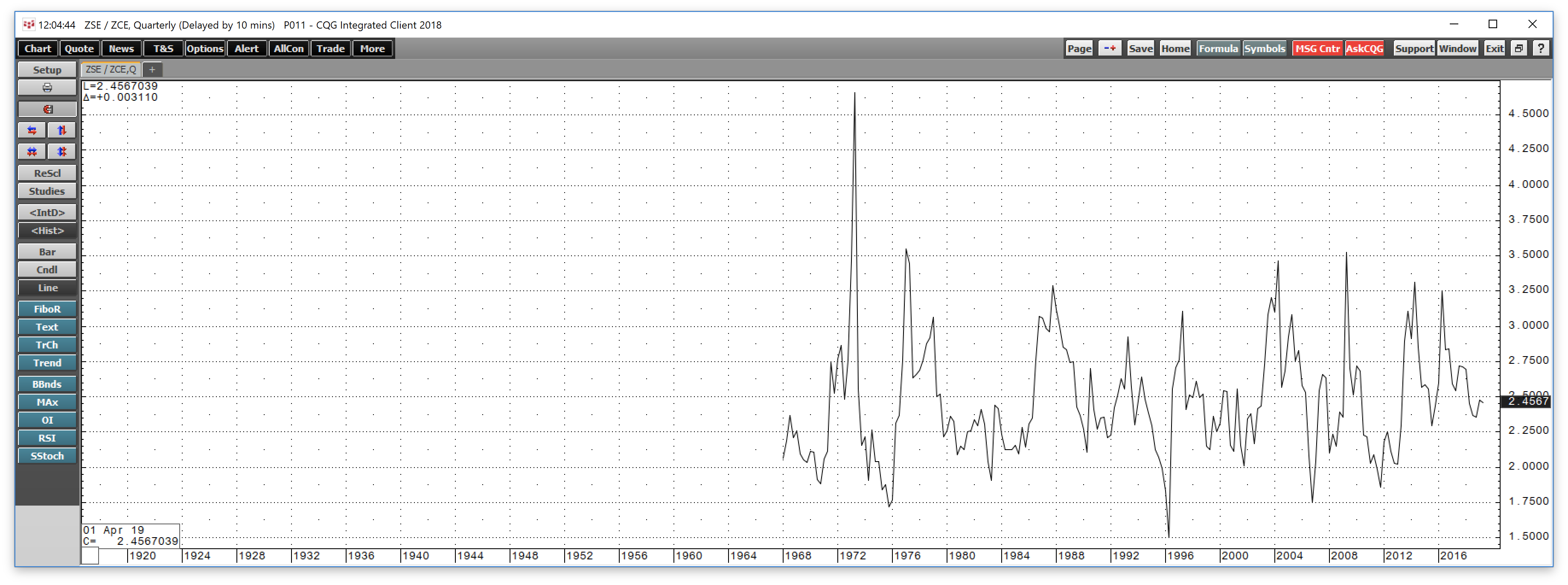 Soybean Oil Futures Price Chart
