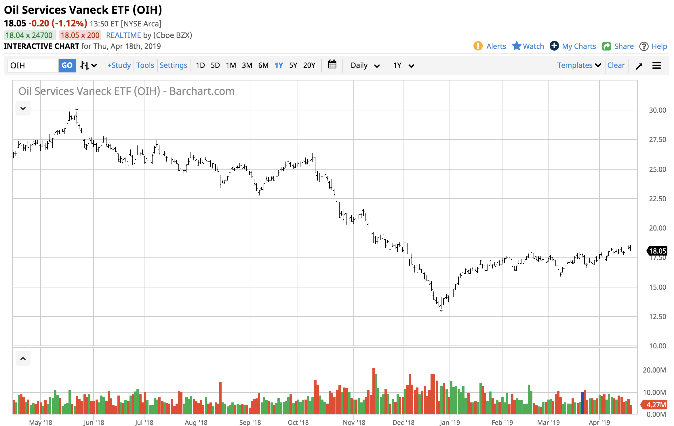 Oih Chart