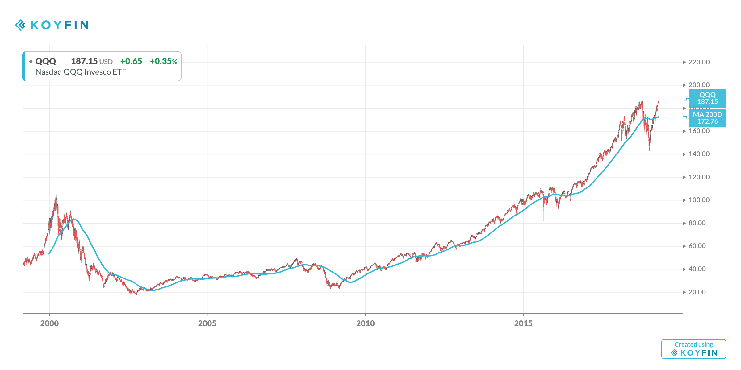 Nasdaq 100 At All-Time Highs: Time To Sell Stocks Or More Gains Ahead ...