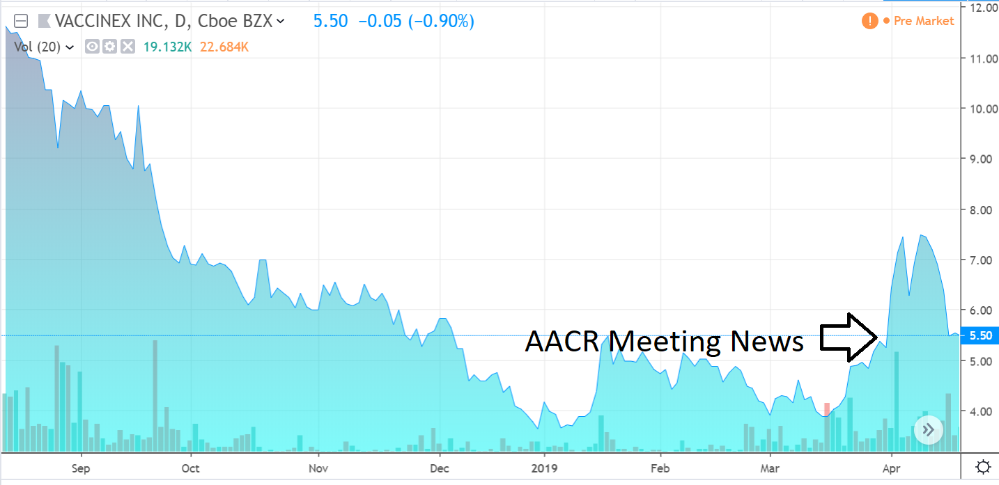 Adding Vaccinex (VCNX) 5.50, To Watch List After Investor Presentation