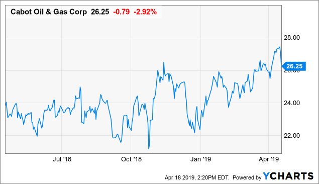 Cabot Oil & Gas Stock Price Cabot Oil & Gas Making Boatloads Of Money With Its Low-Cost Gas