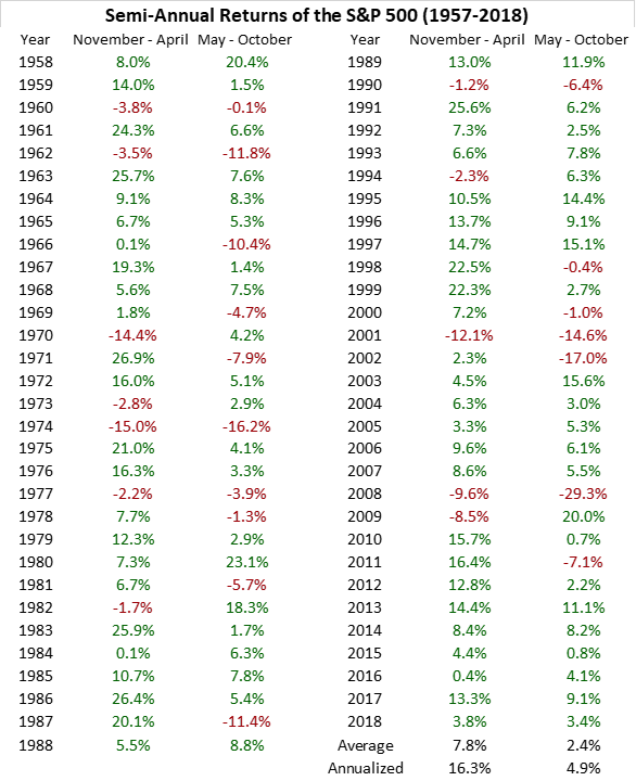 Semi-Annual Returns of S&P 500