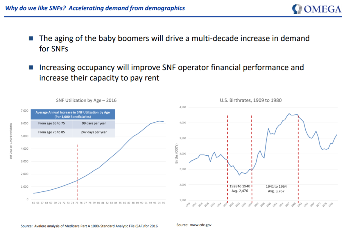 Omega Healthcare Investors Not A Screaming Buy Right Now (NYSEOHI