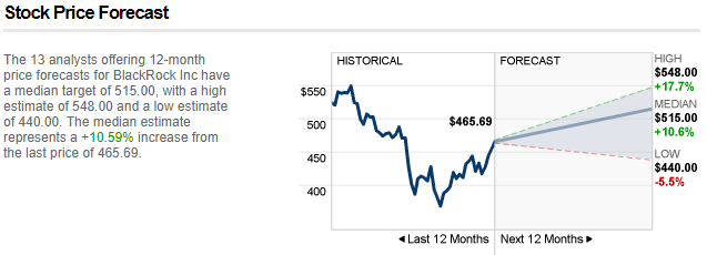 BlackRock Remains The Leader Of The Industry - Shares Are A Buy (NYSE ...