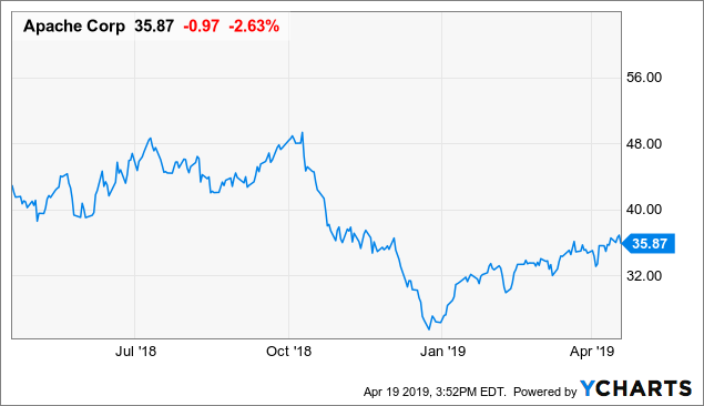 Apache Corp Stock Chart