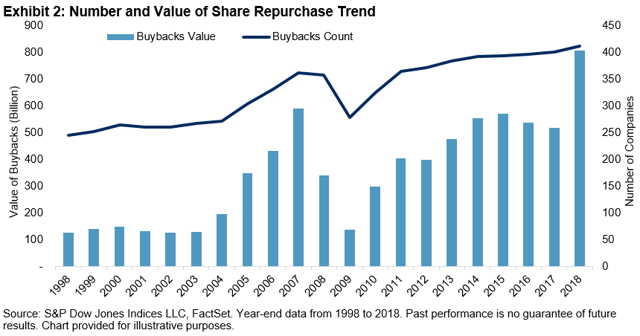 Dividends And Buybacks: S&P 500® Buyback Index Outperforms | Seeking Alpha