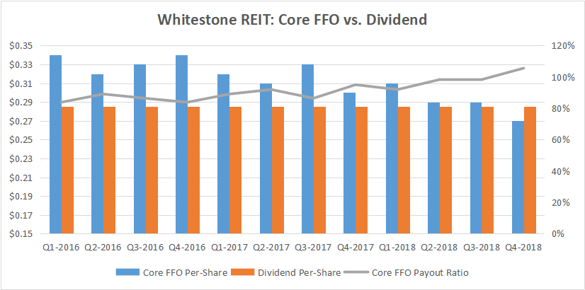 Whitestone REIT: Why You Shouldn't Buy The Drop Of This 9.4%-Yielding ...