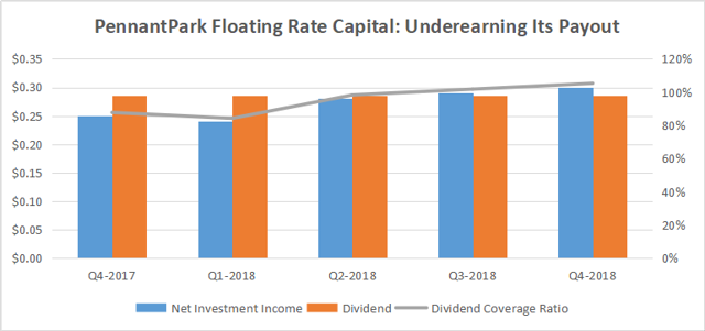 PennantPark Floating Rate Capital: 8.9%-Yield But Limited Upside (NYSE ...