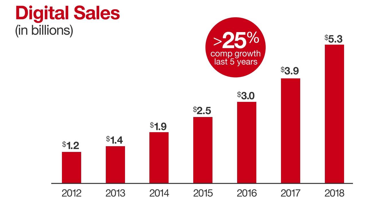 By How Much Will Target Raise Its Dividend? Target Corporation (NYSE