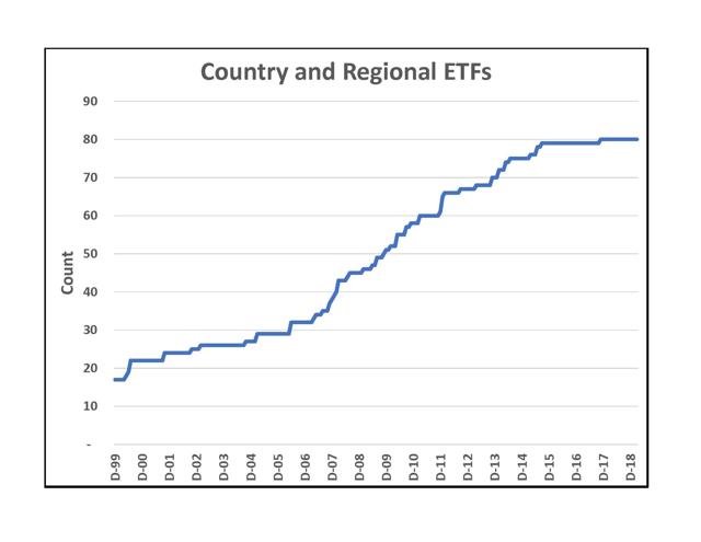 Country and Regional ETFs Count Graph