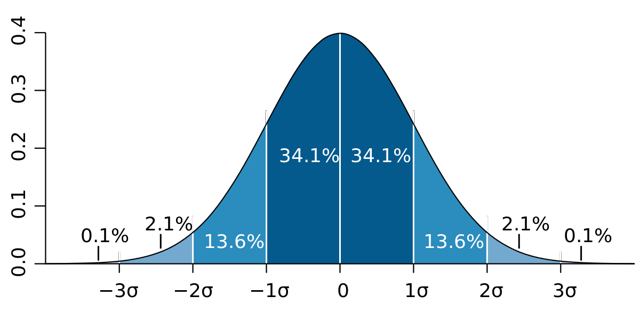 Standard Normal Distribution