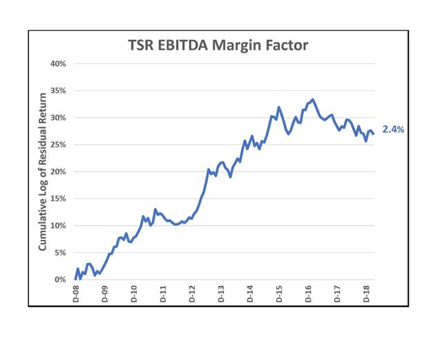 TSR EBITDA Margin Factor Graph